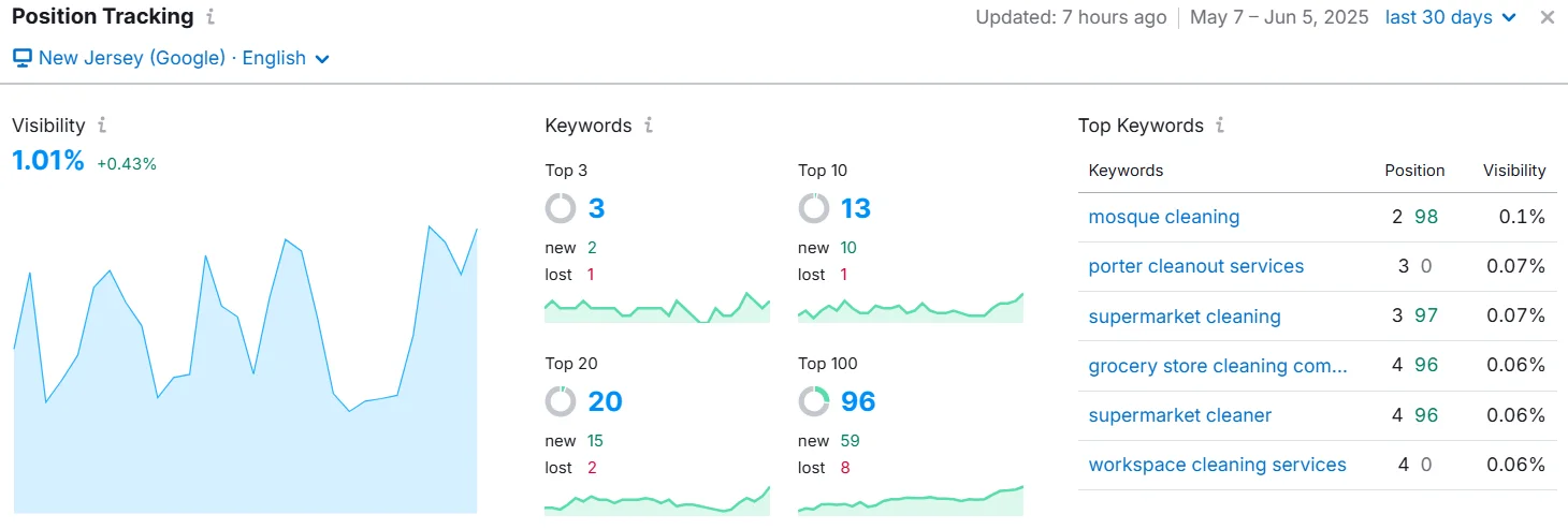 A Semrush position-tracking chart for cafclean.com, plotting the tracked keywords by ranking position through June 2025.