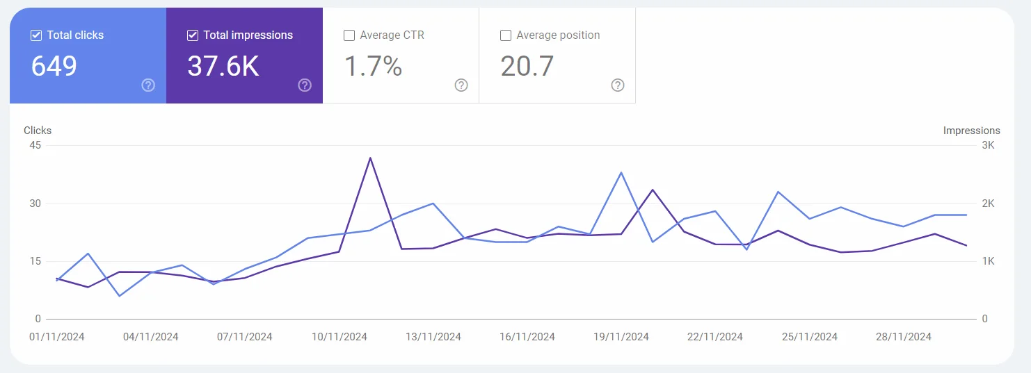 A Search Console performance panel for November 2024, with the month's clicks and impressions charted day by day.