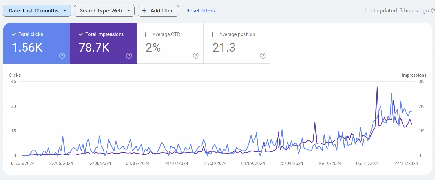 A Search Console performance chart for the store across the twelve months to November 2024, with clicks and impressions plotted over time.