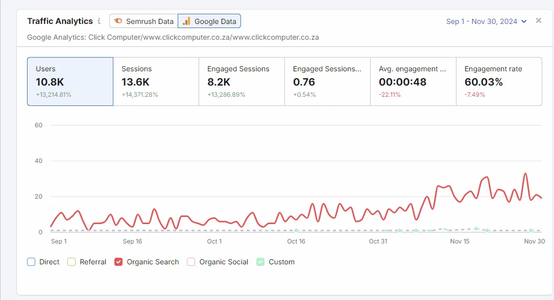 A GA4 chart of new users and sessions by channel from September to November 2024, with paid social the largest channel.