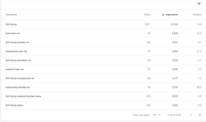 A Search Console table of the site's top queries, led by the restaurant's name and its Beckley, Princeton and Morgantown location searches.