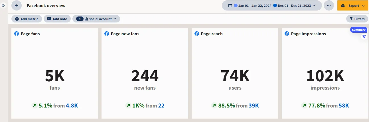 A Facebook page overview for January 2024, with reach, visits and new follows charted across the month.