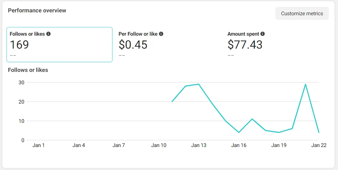 A Meta Ads panel for the January 2024 follows campaign, listing results and reach by ad set.