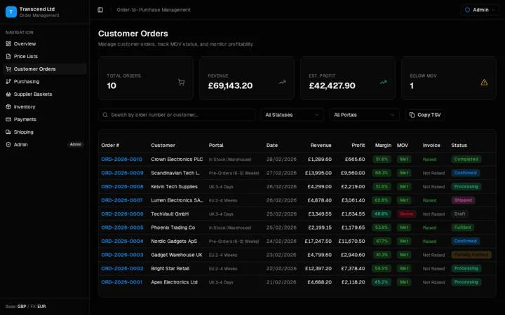 The first-pass customer orders screen: summary cards over a table of ten orders with portal, date, revenue, profit, margin percentage, minimum-order status, invoice state and order status